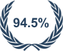 Temos 94,5% de avaliações entre bom e muito bom no Woometric